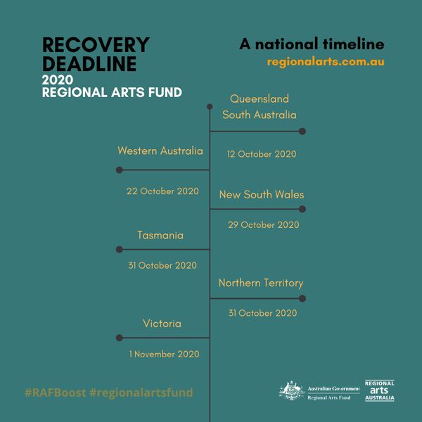 RAF Recovery Timeline